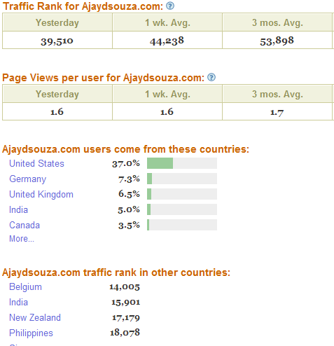 Traffic Stats for ajaydsouza.com