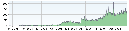 Feedburner Stats in 2006